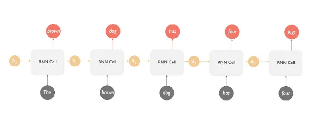 用中文传话游戏理解 RNN