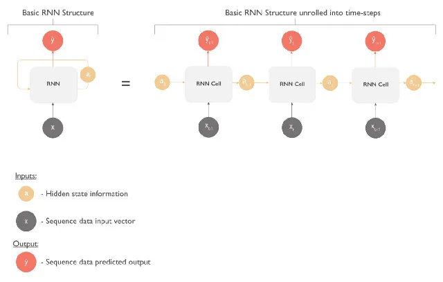 用中文传话游戏理解 RNN