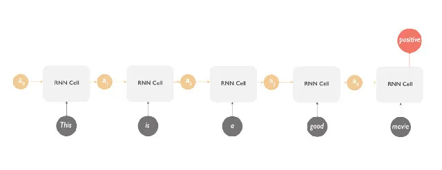 用中文传话游戏理解 RNN