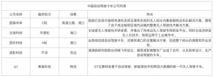 盘点中美自动驾驶卡车领域公司， 先进的技术和落地的场景