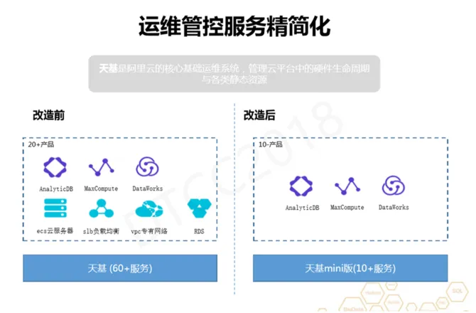 阿里专家分享：企业级大数据轻量云实践