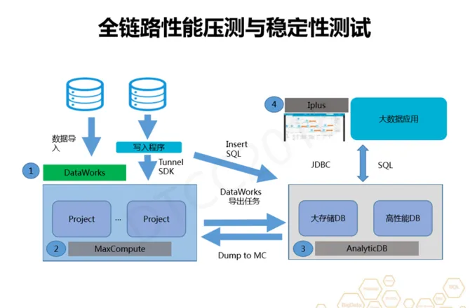 阿里专家分享：企业级大数据轻量云实践