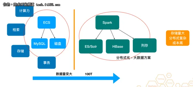 大数据时代数据库-云HBase架构&生态&实践