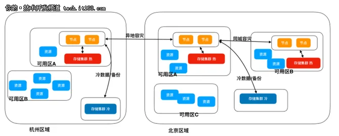 大数据时代数据库-云HBase架构&生态&实践