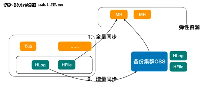 大数据时代数据库-云HBase架构&生态&实践