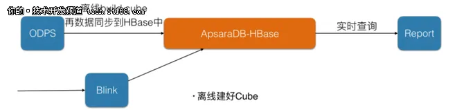 大数据时代数据库-云HBase架构&生态&实践