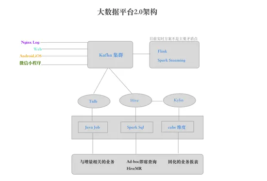 大数据平台1.0总结和2.0演化路线