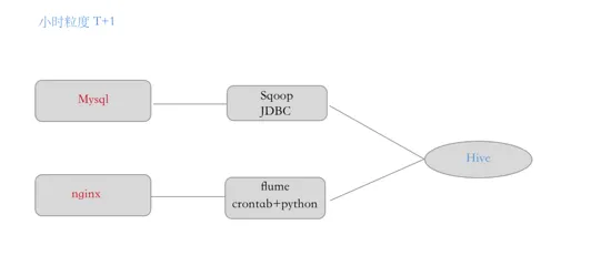 大数据平台1.0总结和2.0演化路线
