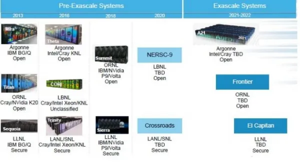 HPE：百亿亿次计算设备需要以“内存为中心”，从而降低节点间数据传输功耗与时耗