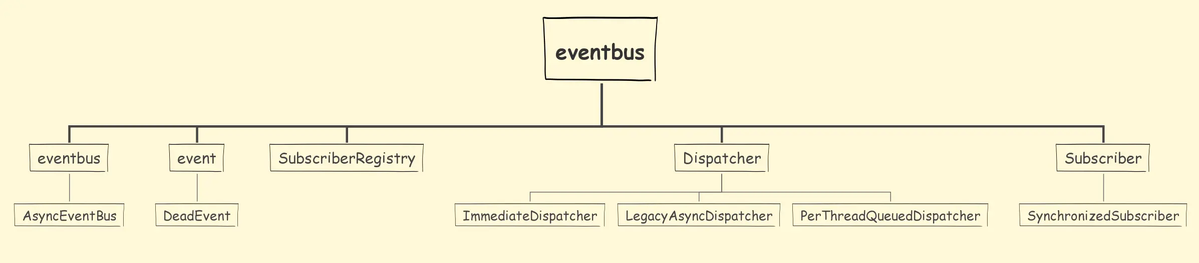 深度解析 EventBus 事件总线原理