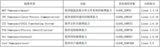 Linux的namespace和cgroups简介