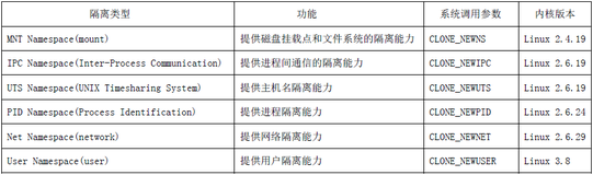 Linux的namespace和cgroups简介