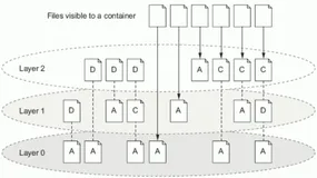 Docker的数据管理实战篇