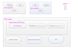 Kubernetes系统安全-认证(Authentication)