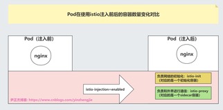 Istio服务质量上篇