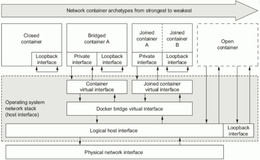 Docker跨宿主机容器通信-通过网络跨宿主机互联