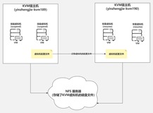 KVM虚拟机的热迁移 