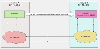 Golang语言之gRPC程序设计示例 