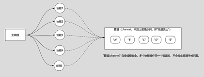 Golang语言之管道channel快速入门篇