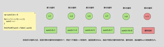 Golang语言流程控制之for循环结构篇 