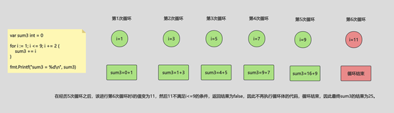 Golang语言流程控制之for循环结构篇 