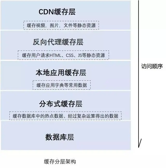 深入理解分布式系统中的缓存架构(下)