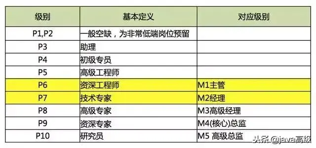 年薪40万Java开发在阿里巴巴是什么水平?需要熟悉哪些技术?