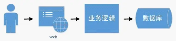Spring Cloud 微服务的那点事