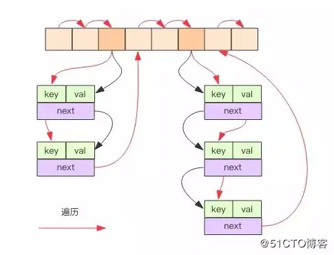 跋山涉水 —— 深入 Redis 字典遍历