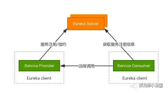微服务该如何进行服务治理？