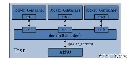 docker 之网络配置