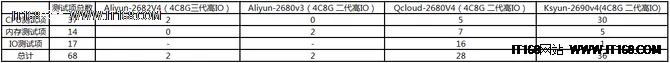 国内主流云服务器性能评测报告
