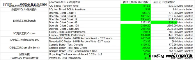 国内主流云服务器性能评测报告