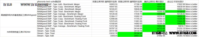 国内主流云服务器性能评测报告