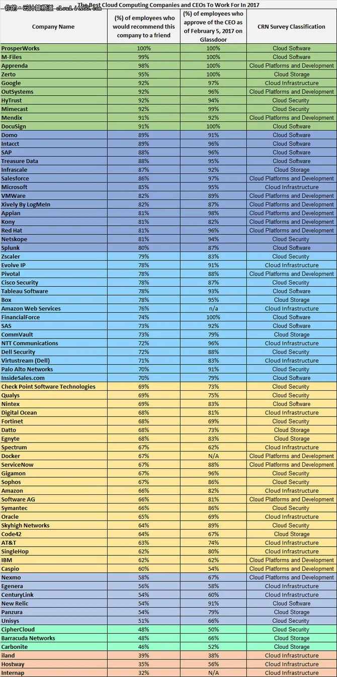 2017年最酷的100家云计算供应商
