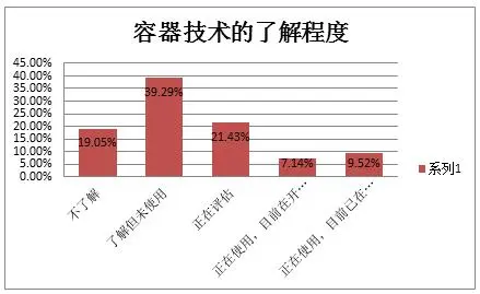 2016中国容器技术应用落地调研报告解析