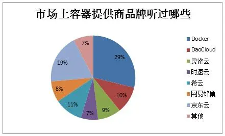 2016中国容器技术应用落地调研报告解析