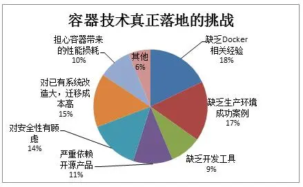 2016中国容器技术应用落地调研报告解析