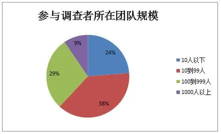 2016中国容器技术应用落地调研报告解析