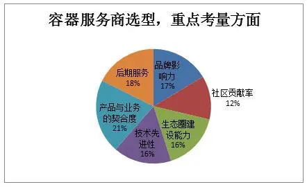 2016中国容器技术应用落地调研报告解析