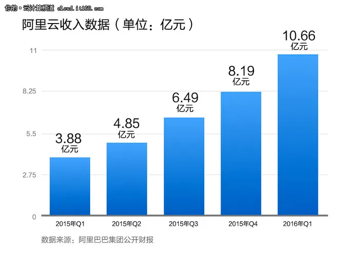 阿里云发最新财报 在国内已看不见对手