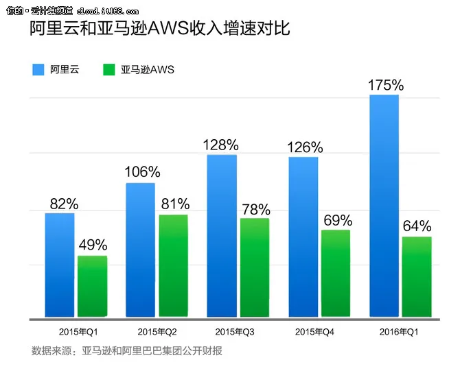 阿里云发最新财报 在国内已看不见对手