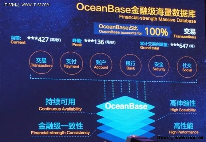 阿里OceanBase破茧成蝶 跃升DB界宠儿
