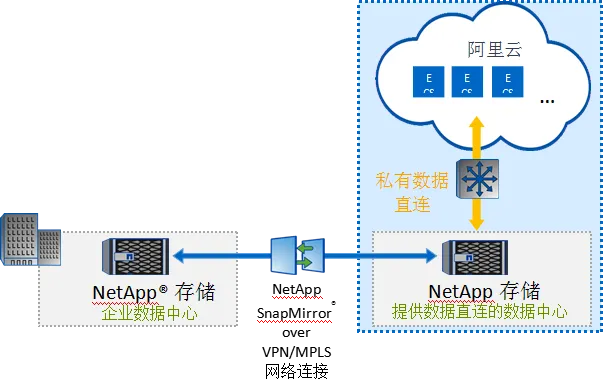 NetApp同阿里云合作 推混合云解决方案