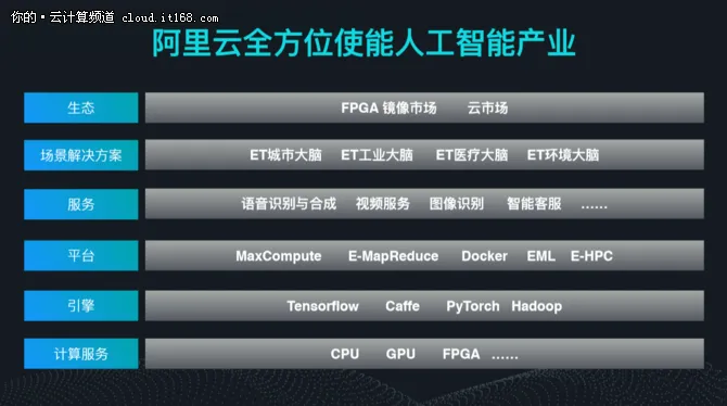 智能级计算 阿里云异构计算产品家族亮相