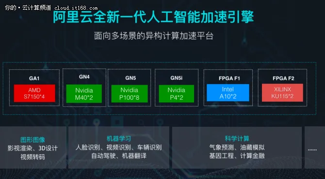 智能级计算 阿里云异构计算产品家族亮相