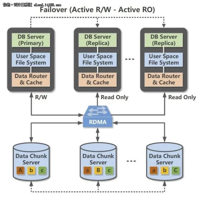 6倍性能差100TB，阿里云POLARDB咋实现?