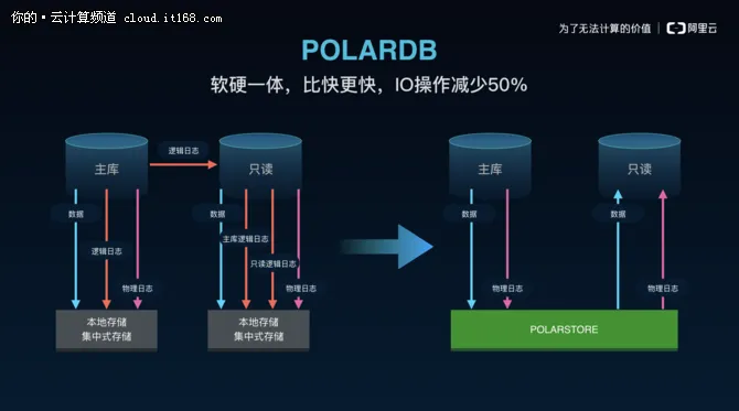 6倍性能差100TB，阿里云POLARDB咋实现?