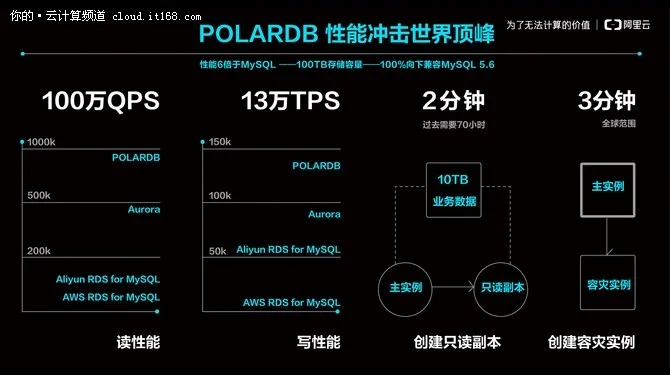 时代从此划分 阿里云数据库POLARDB发布