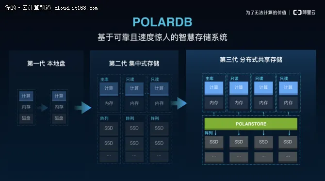 时代从此划分 阿里云数据库POLARDB发布